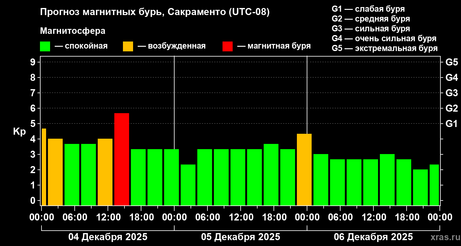 Прогноз геомагнитного индекса&nbsp;Kp