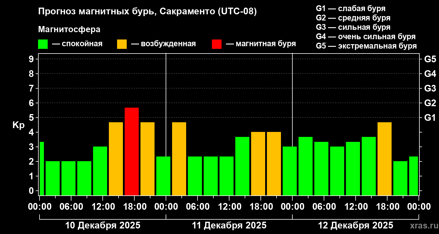 Прогноз геомагнитного индекса&nbsp;Kp