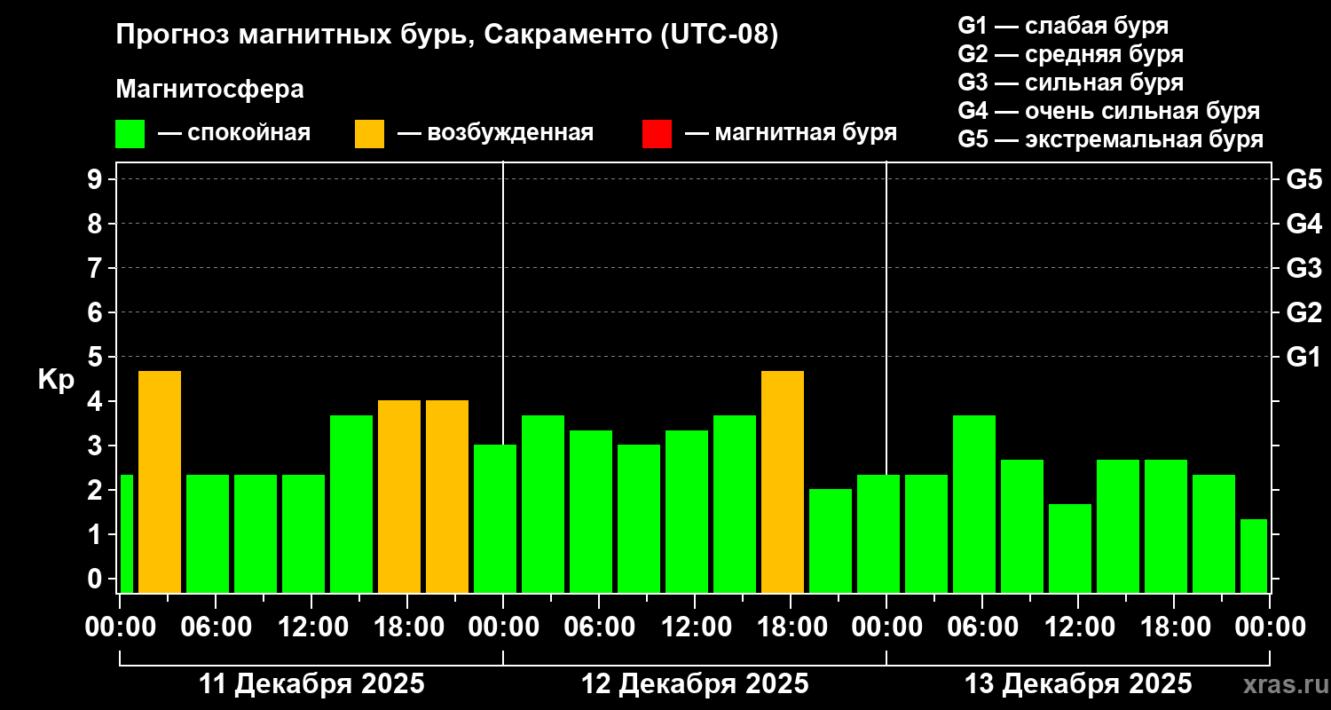 Прогноз геомагнитного индекса&nbsp;Kp
