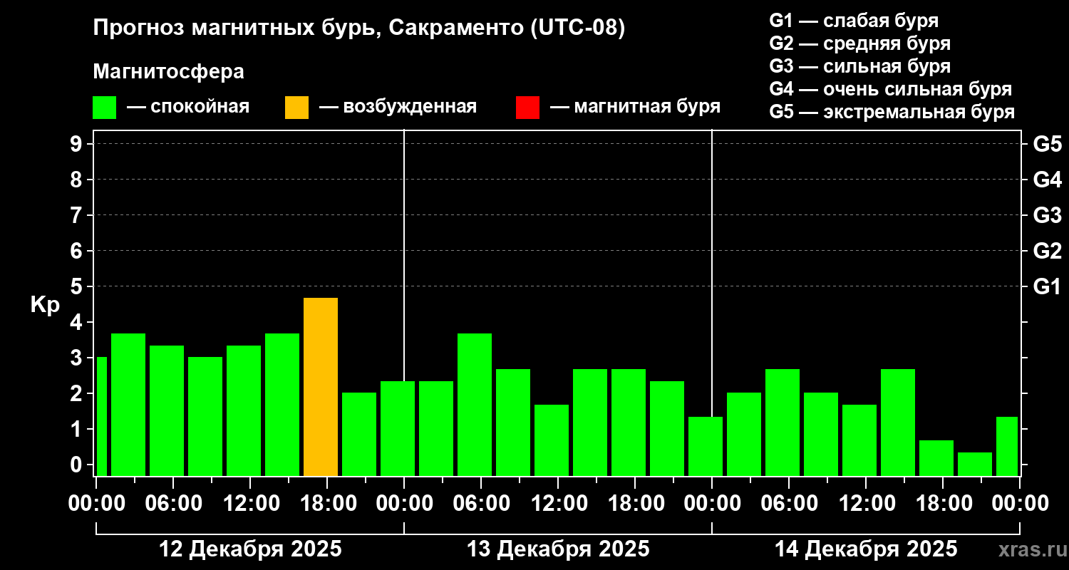 Прогноз геомагнитного индекса&nbsp;Kp