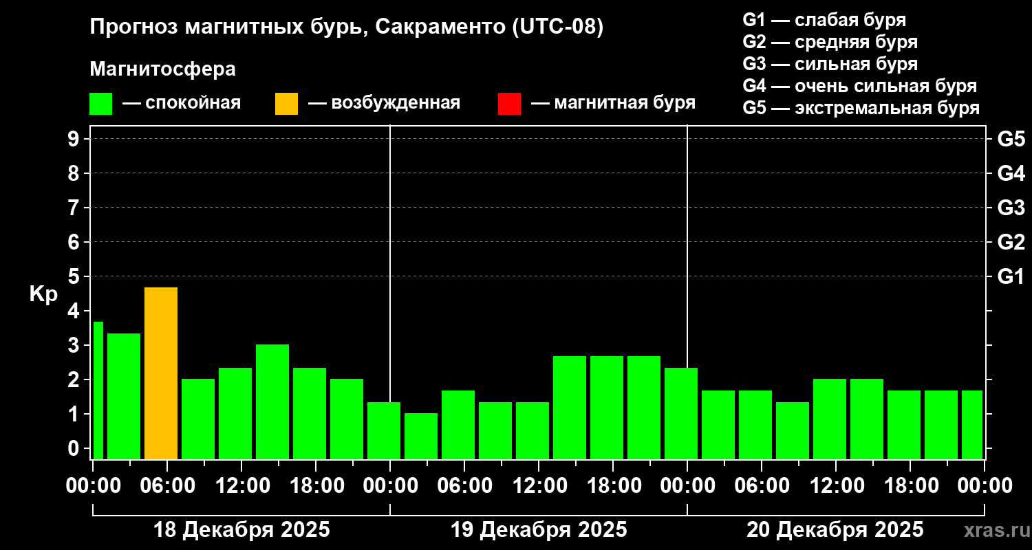 Прогноз геомагнитного индекса&nbsp;Kp