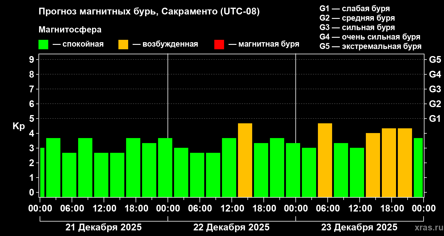 Прогноз геомагнитного индекса&nbsp;Kp