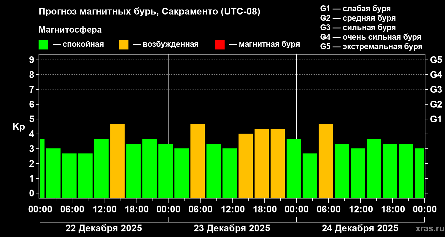 Прогноз геомагнитного индекса&nbsp;Kp