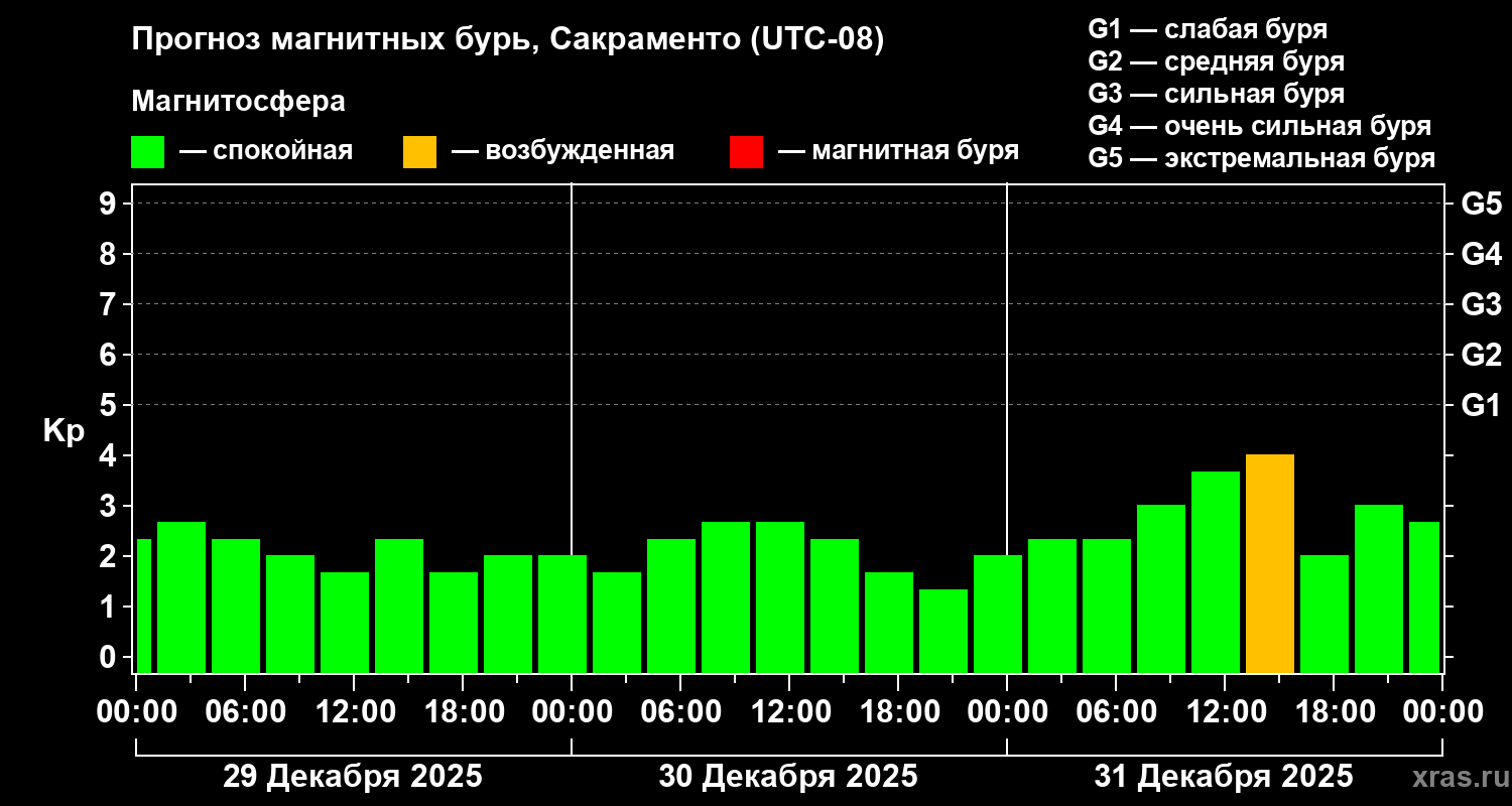 Прогноз геомагнитного индекса&nbsp;Kp