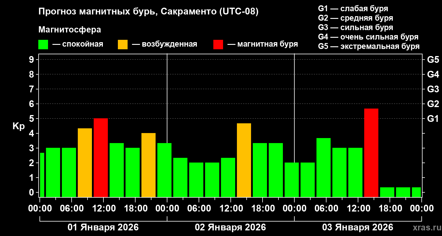 Прогноз геомагнитного индекса&nbsp;Kp