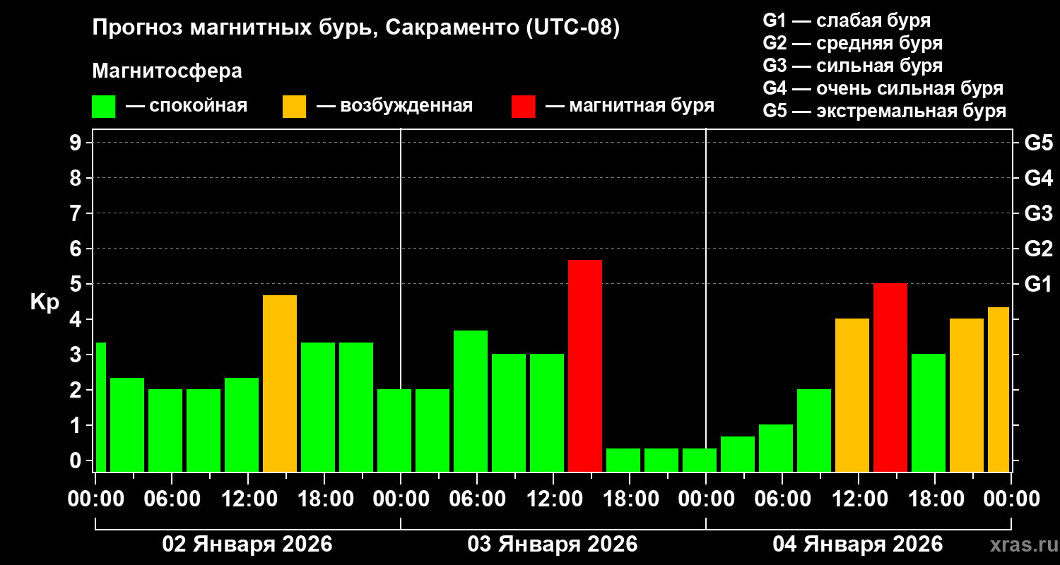 Прогноз геомагнитного индекса&nbsp;Kp