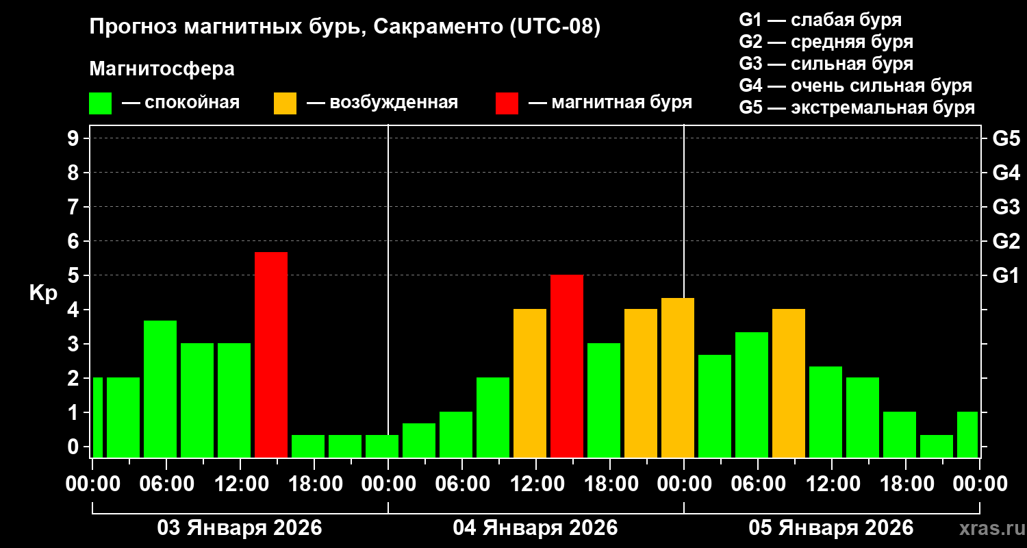 Прогноз геомагнитного индекса&nbsp;Kp