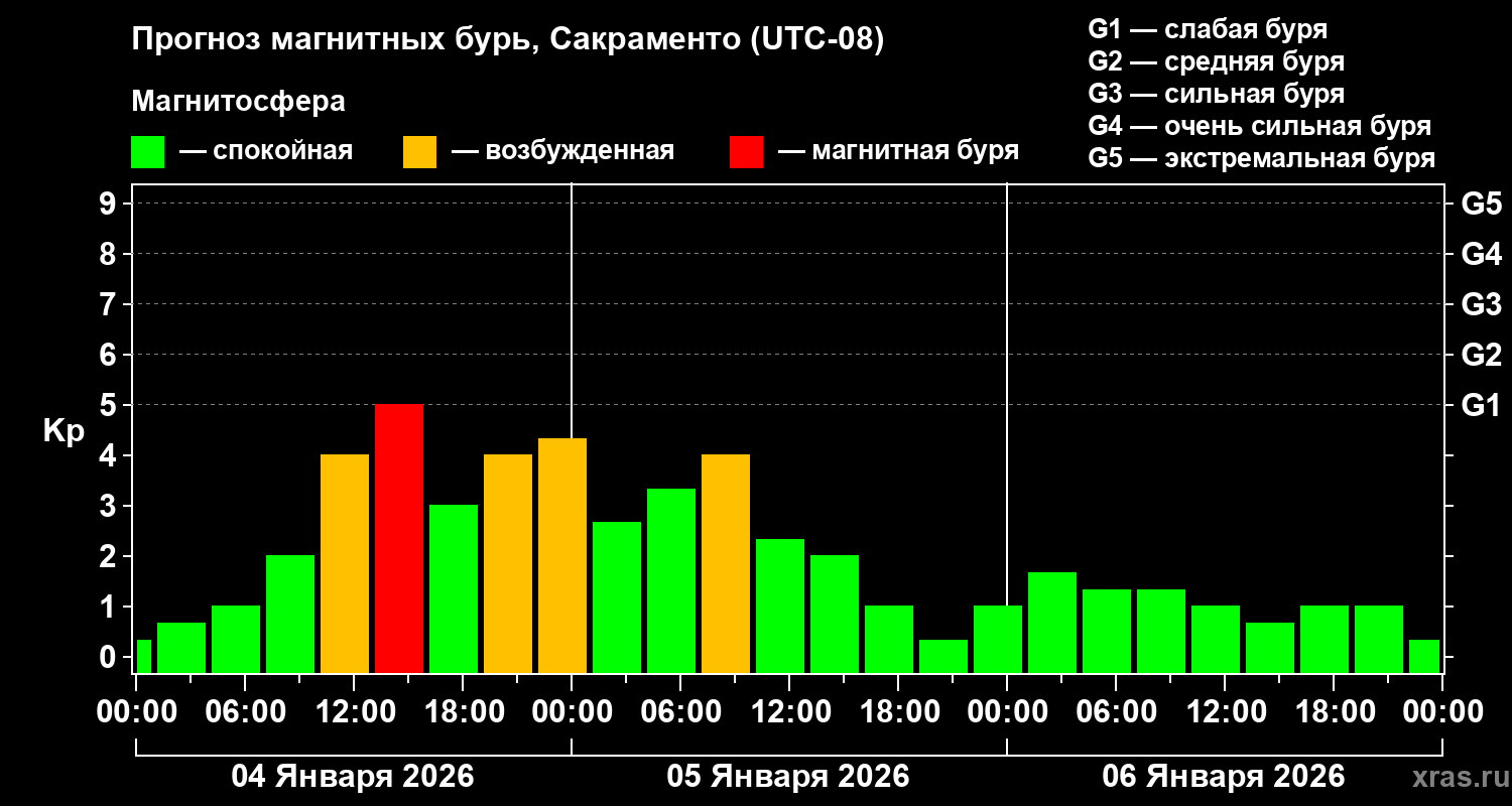 Прогноз геомагнитного индекса&nbsp;Kp