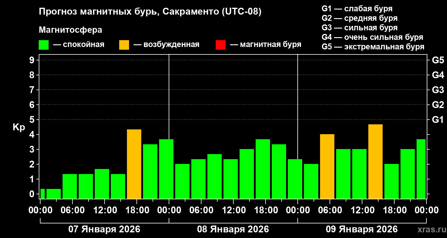 Прогноз геомагнитного индекса&nbsp;Kp
