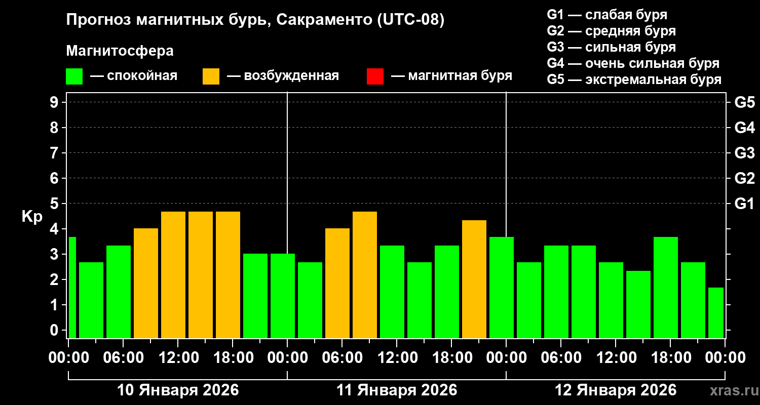 Прогноз геомагнитного индекса&nbsp;Kp
