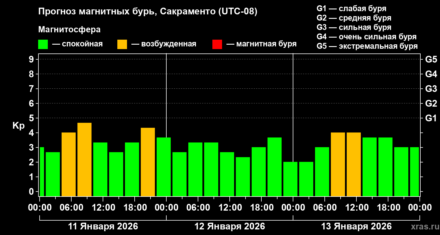 Прогноз геомагнитного индекса&nbsp;Kp