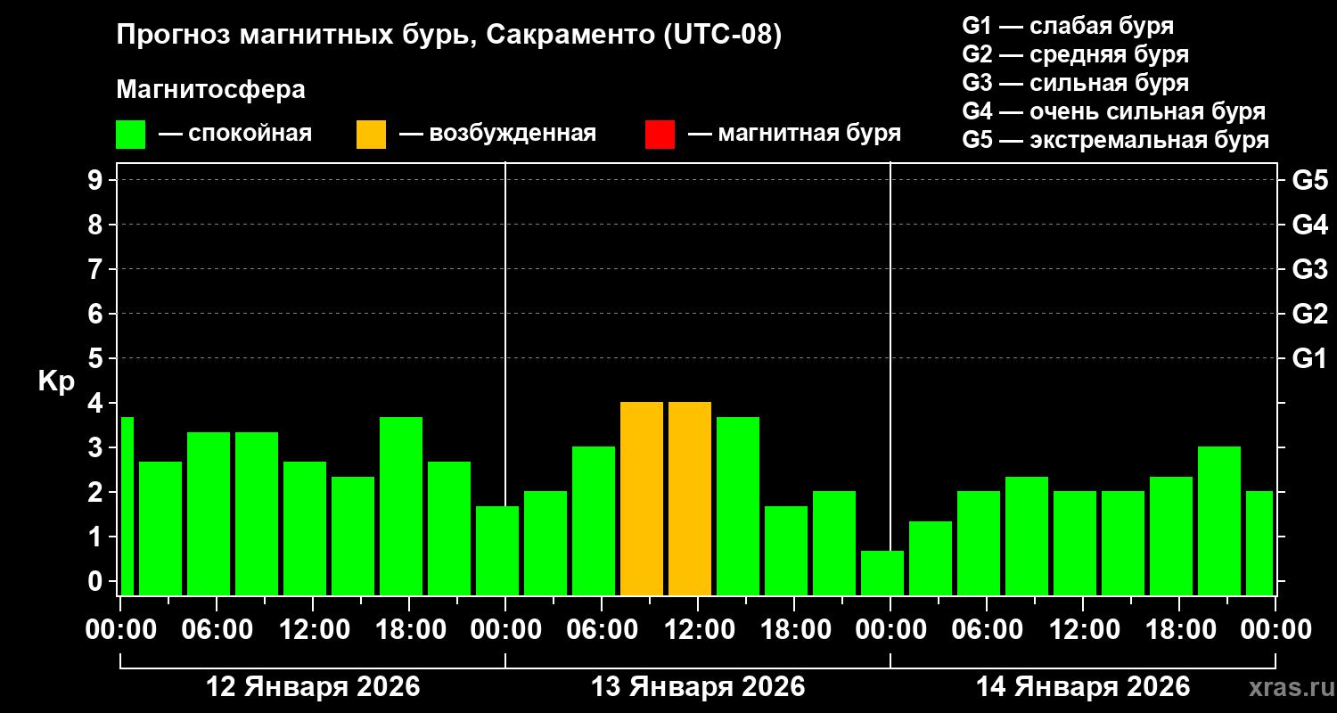 Прогноз геомагнитного индекса&nbsp;Kp