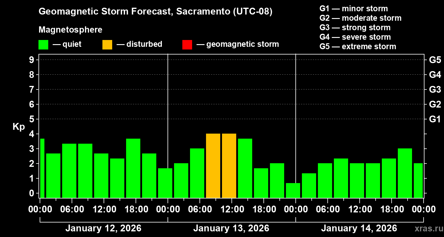 Forecast of the geomagnetic index&nbsp;Kp