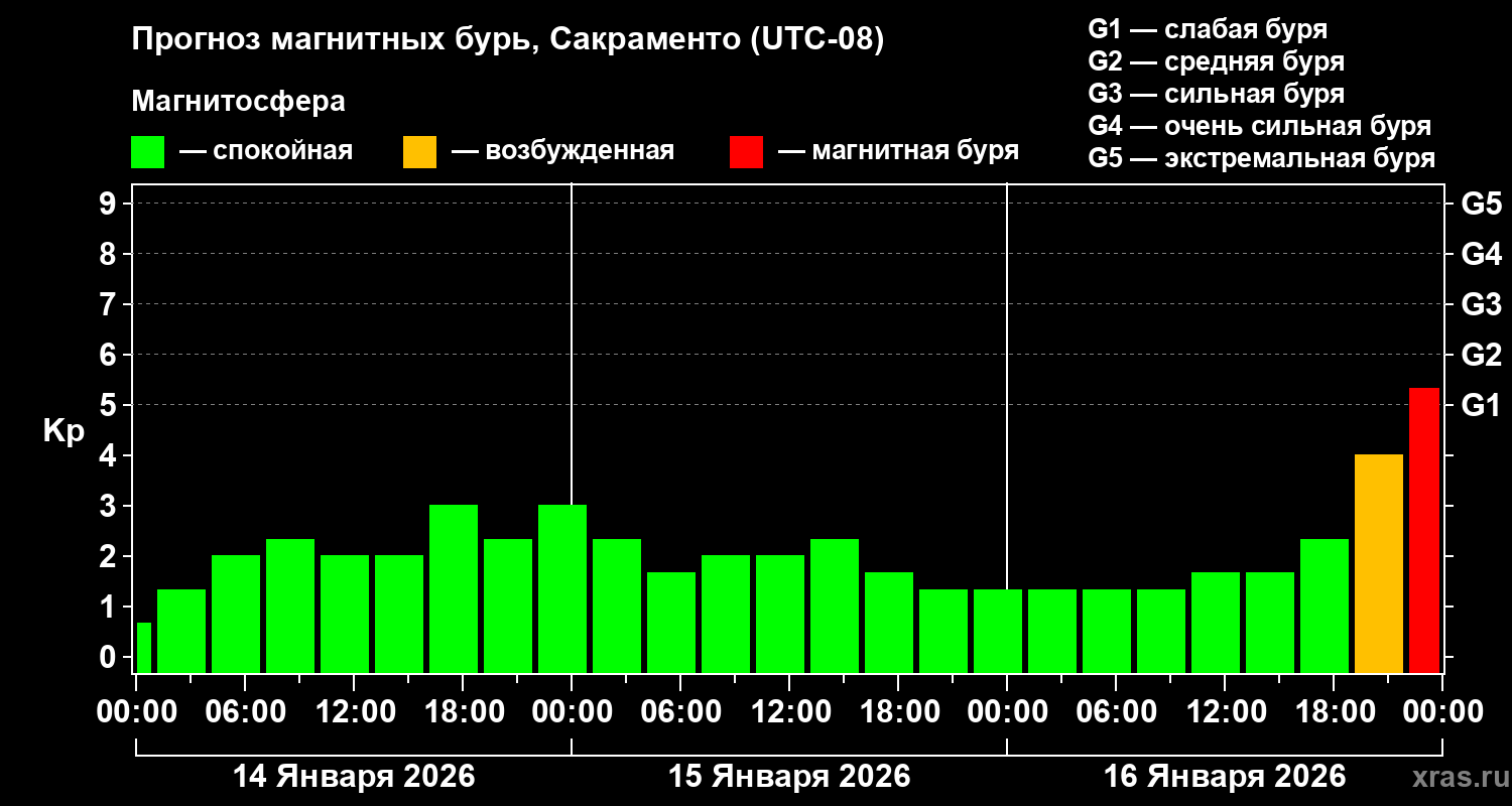 Прогноз геомагнитного индекса&nbsp;Kp
