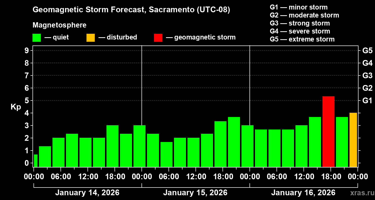 Forecast of the geomagnetic index&nbsp;Kp