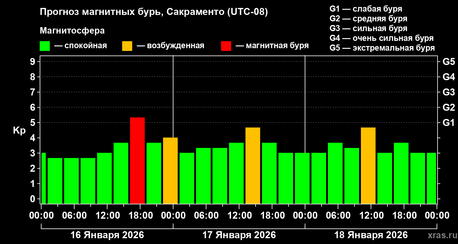 Прогноз геомагнитного индекса&nbsp;Kp