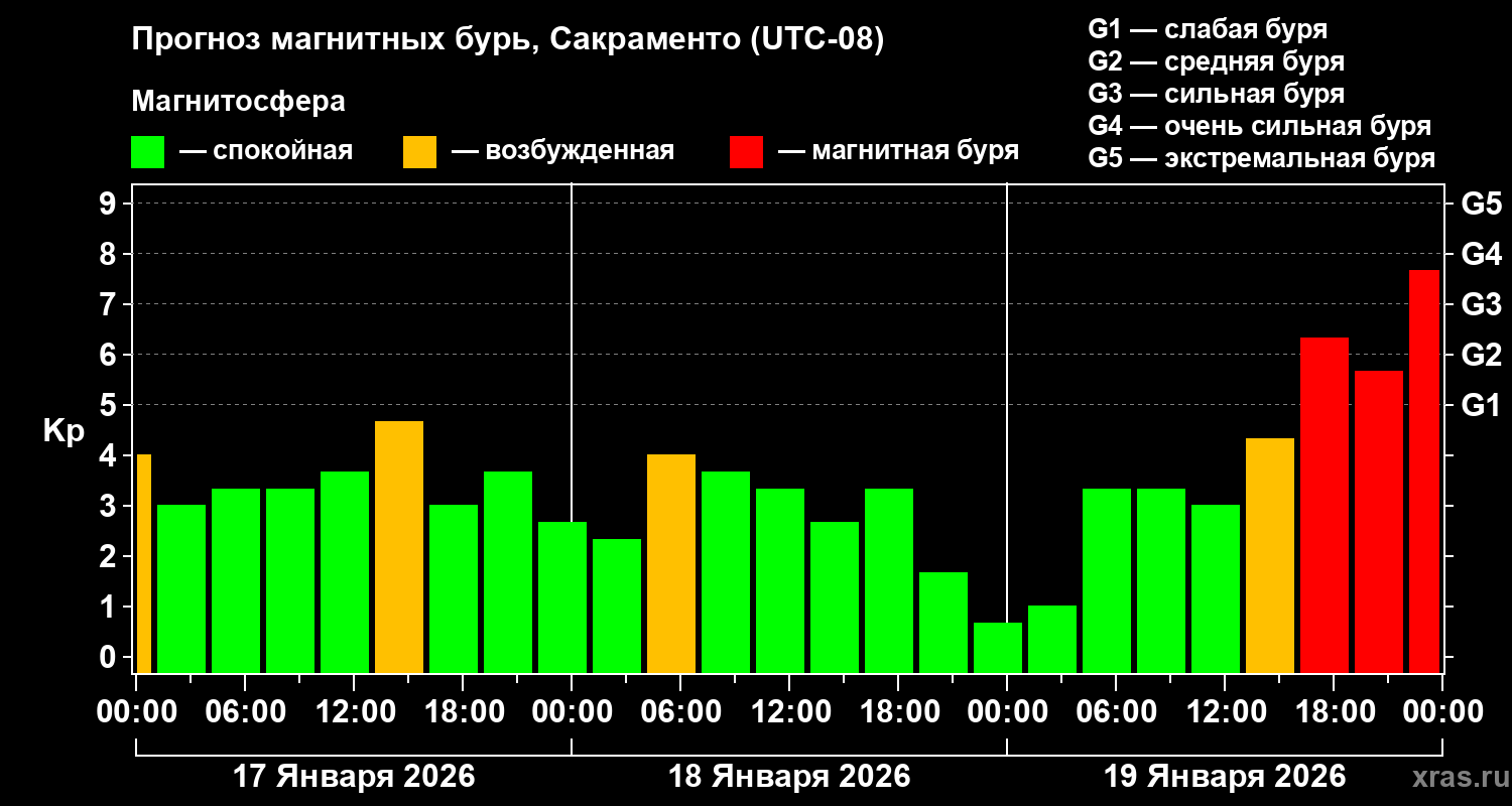 Прогноз геомагнитного индекса&nbsp;Kp