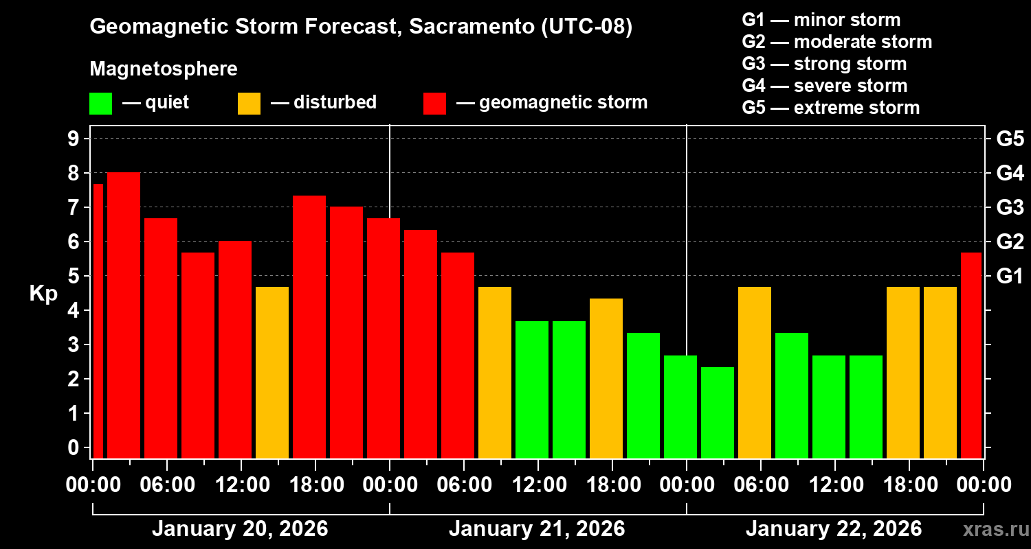 Forecast of the geomagnetic index&nbsp;Kp