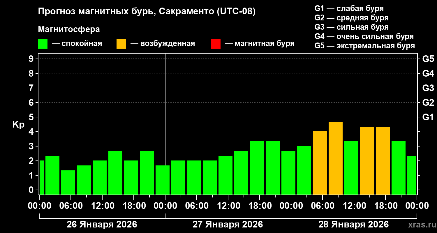 Прогноз геомагнитного индекса Kp