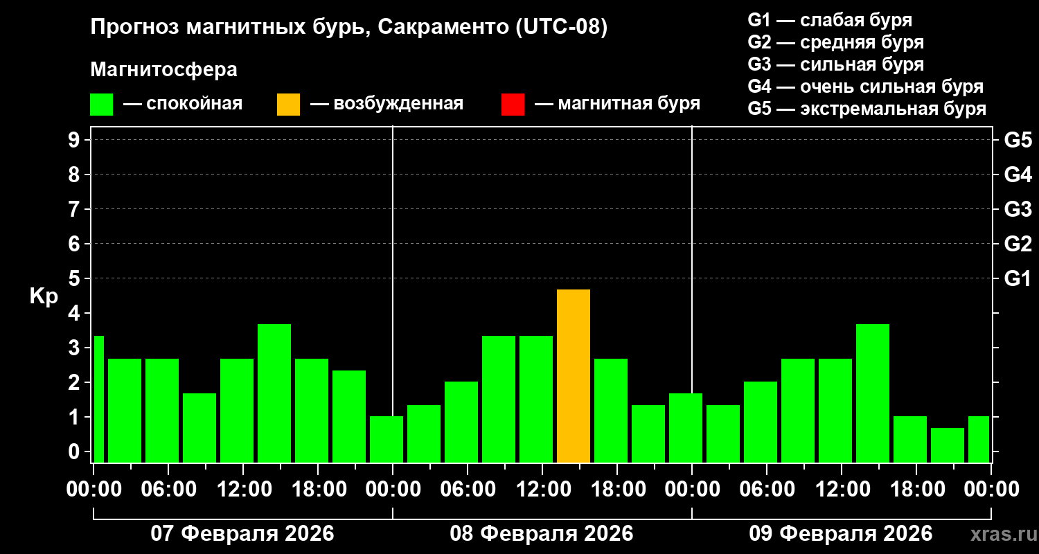 Прогноз геомагнитного индекса&nbsp;Kp