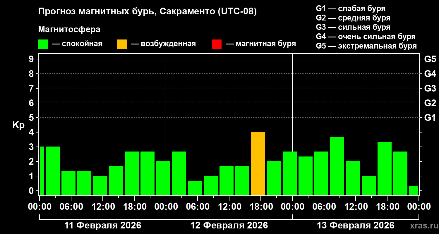 Прогноз геомагнитного индекса&nbsp;Kp