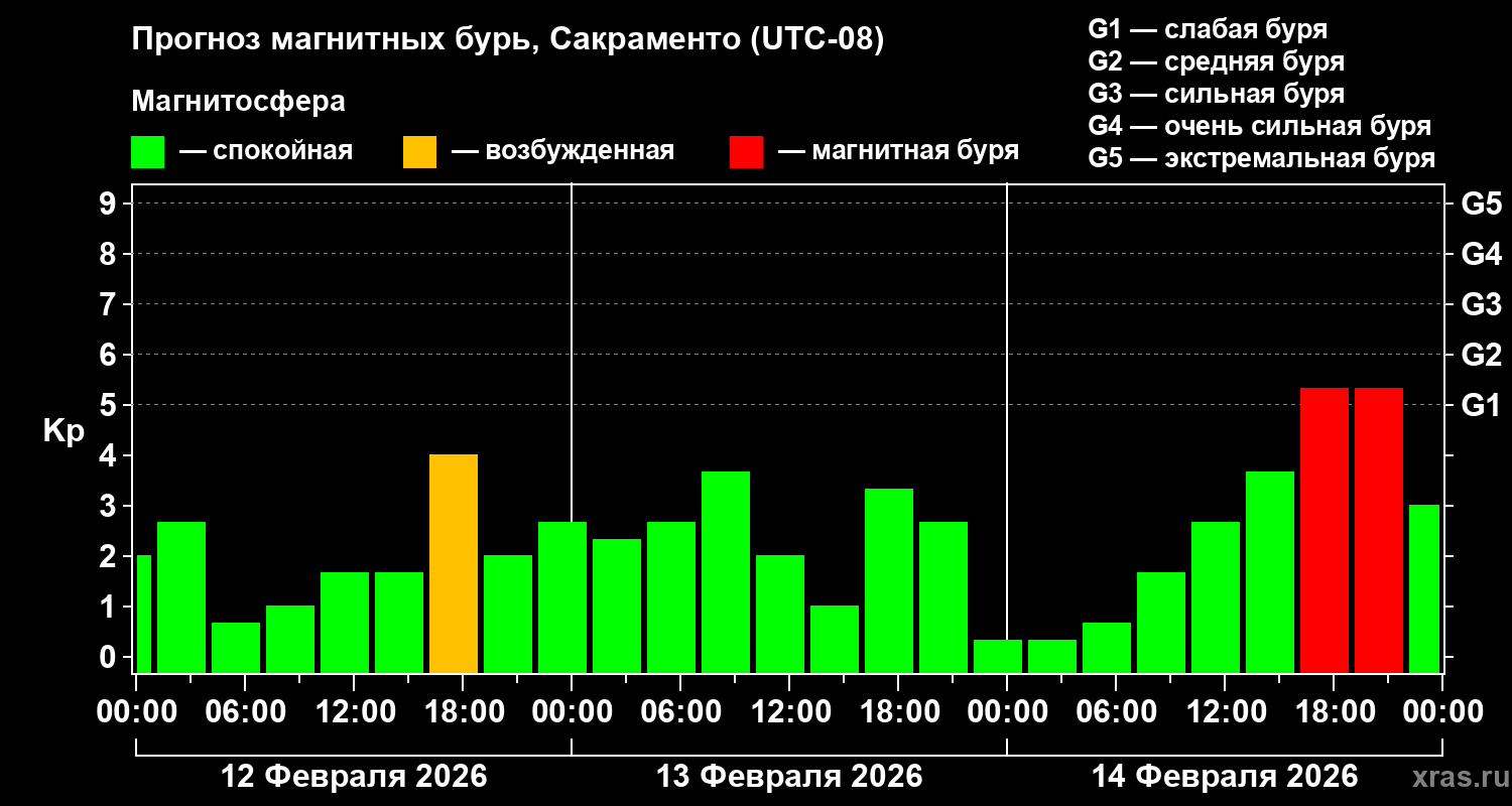 Прогноз геомагнитного индекса&nbsp;Kp