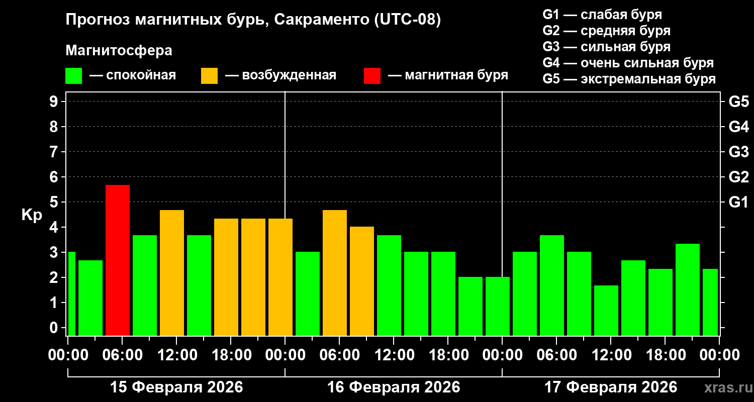 Прогноз геомагнитного индекса&nbsp;Kp