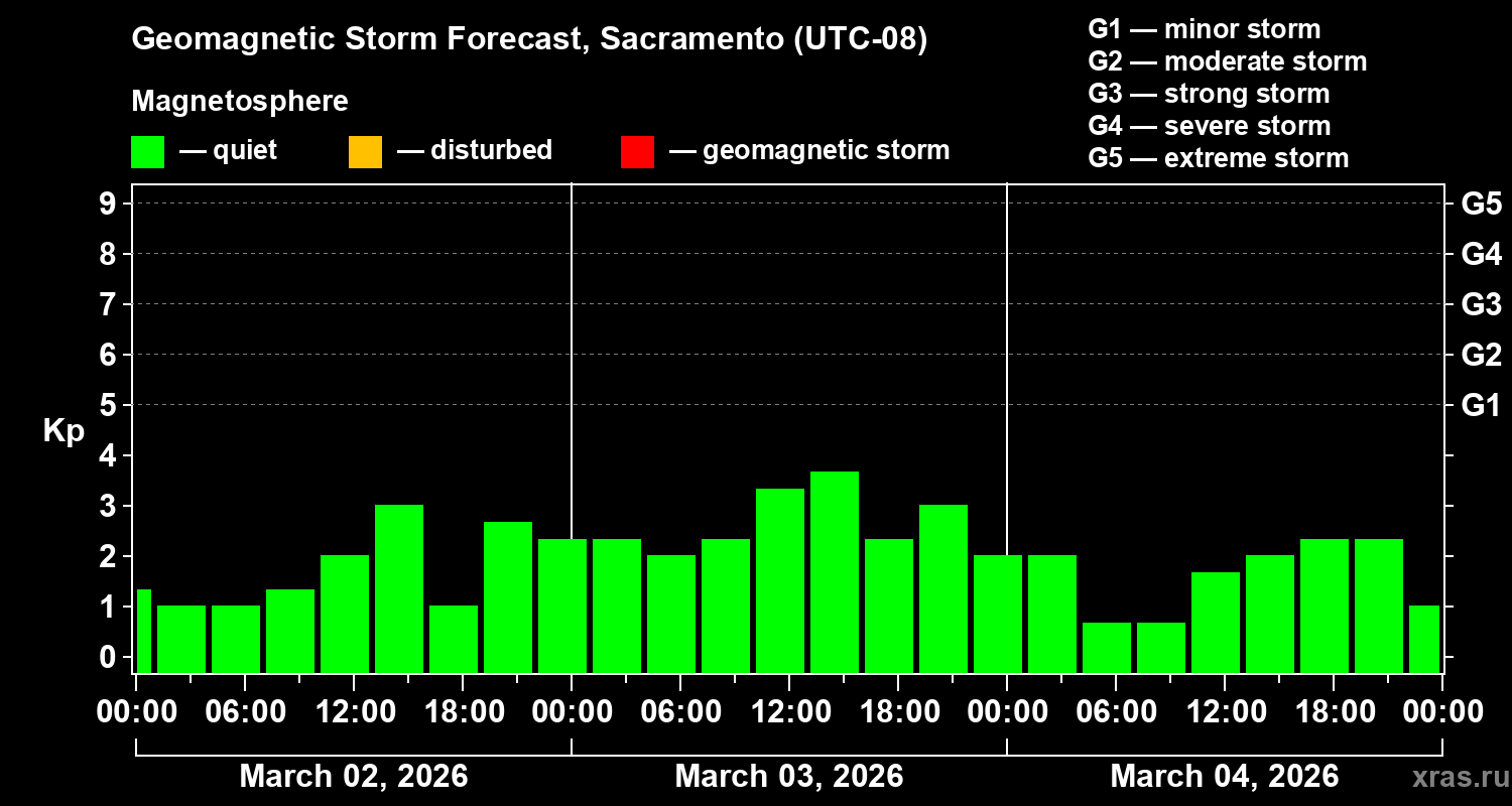 Forecast of the geomagnetic index&nbsp;Kp