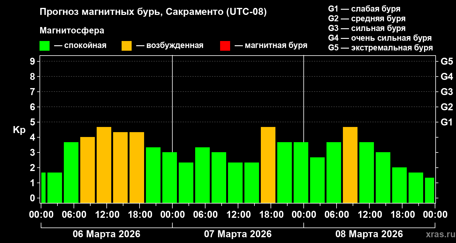 Прогноз геомагнитного индекса&nbsp;Kp