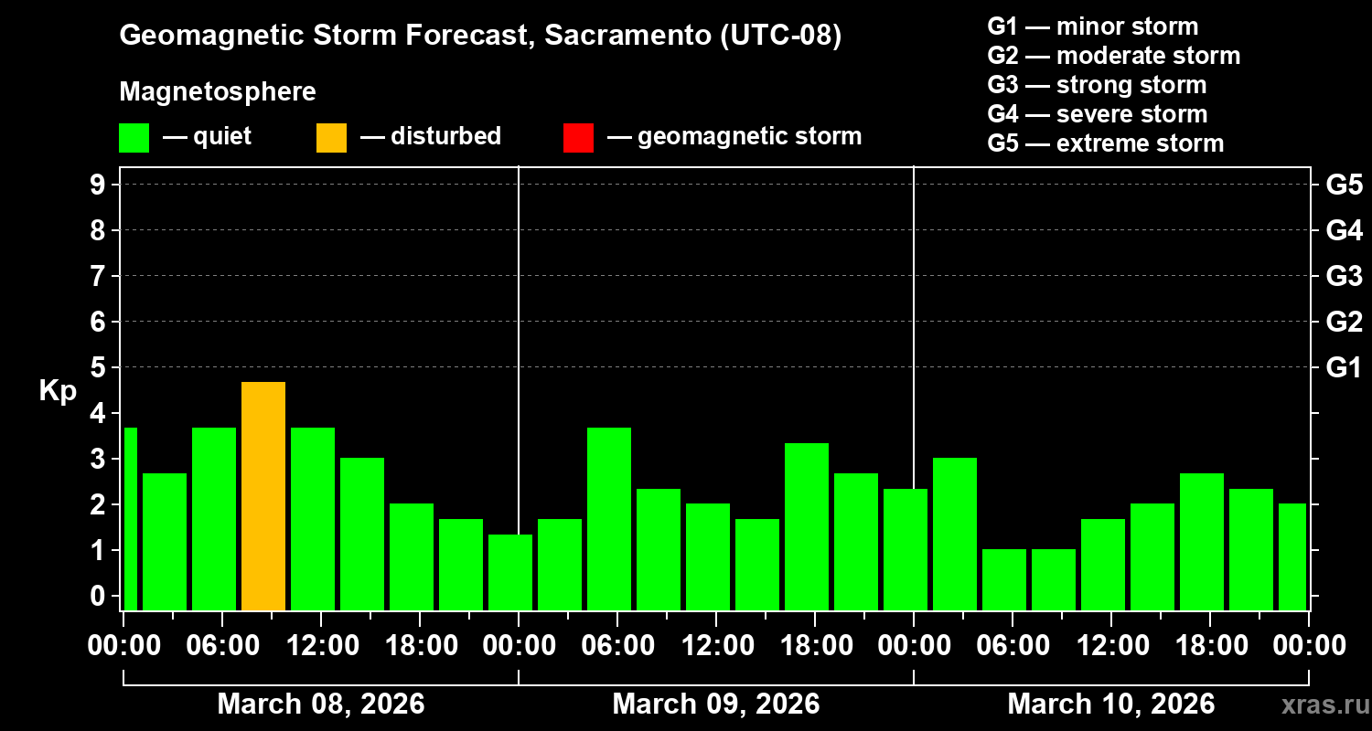 Forecast of the geomagnetic index&nbsp;Kp