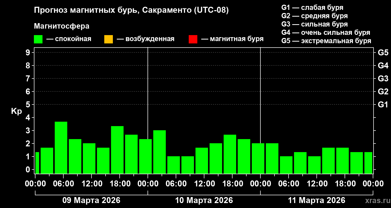 Прогноз геомагнитного индекса&nbsp;Kp