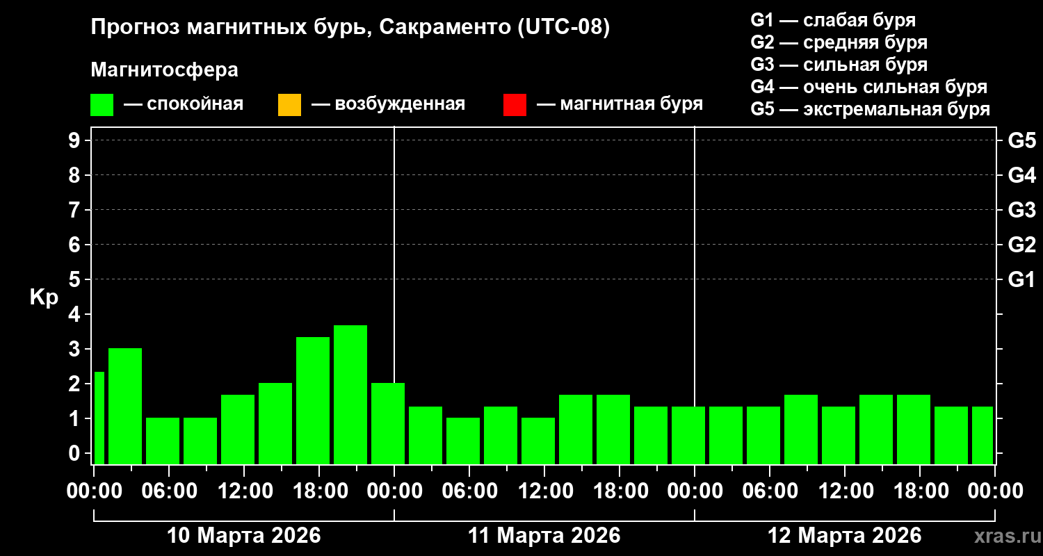 Прогноз геомагнитного индекса&nbsp;Kp