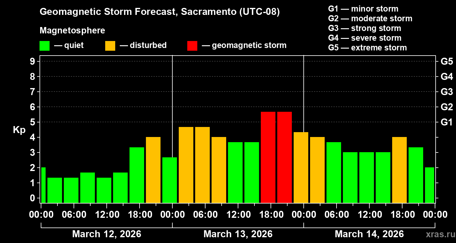 Forecast of the geomagnetic index&nbsp;Kp