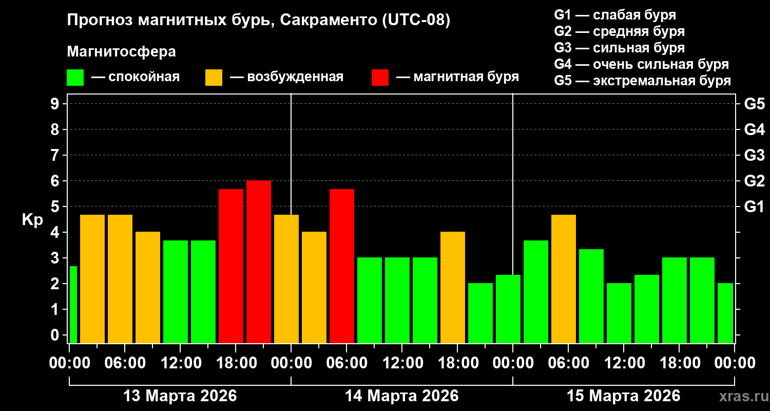 Прогноз геомагнитного индекса&nbsp;Kp