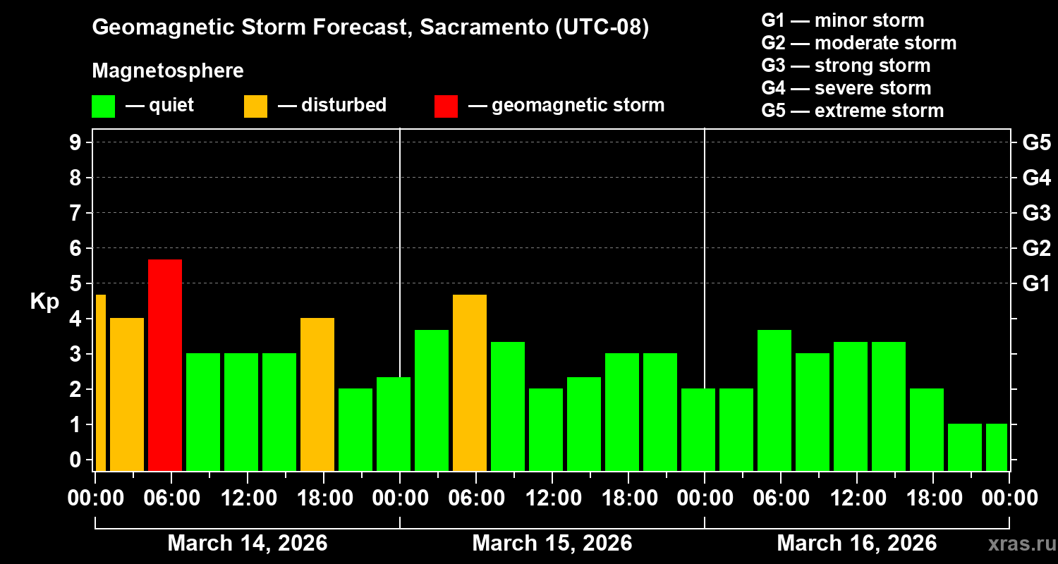 Forecast of the geomagnetic index&nbsp;Kp
