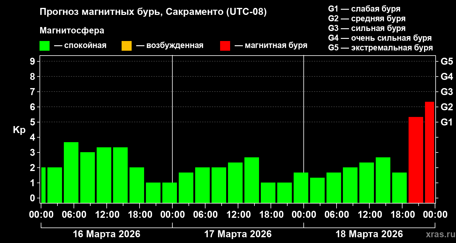 Прогноз геомагнитного индекса&nbsp;Kp