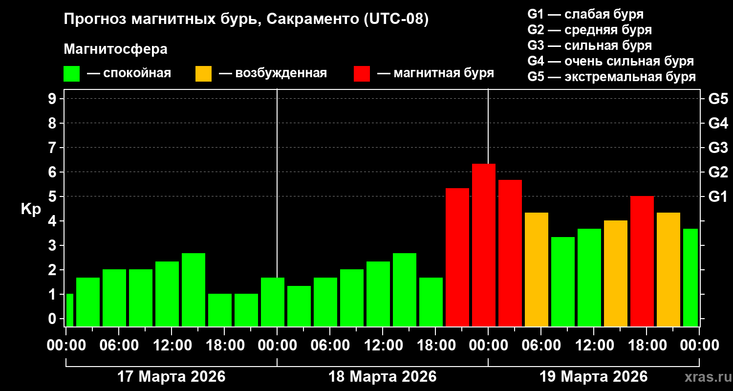 Прогноз геомагнитного индекса&nbsp;Kp