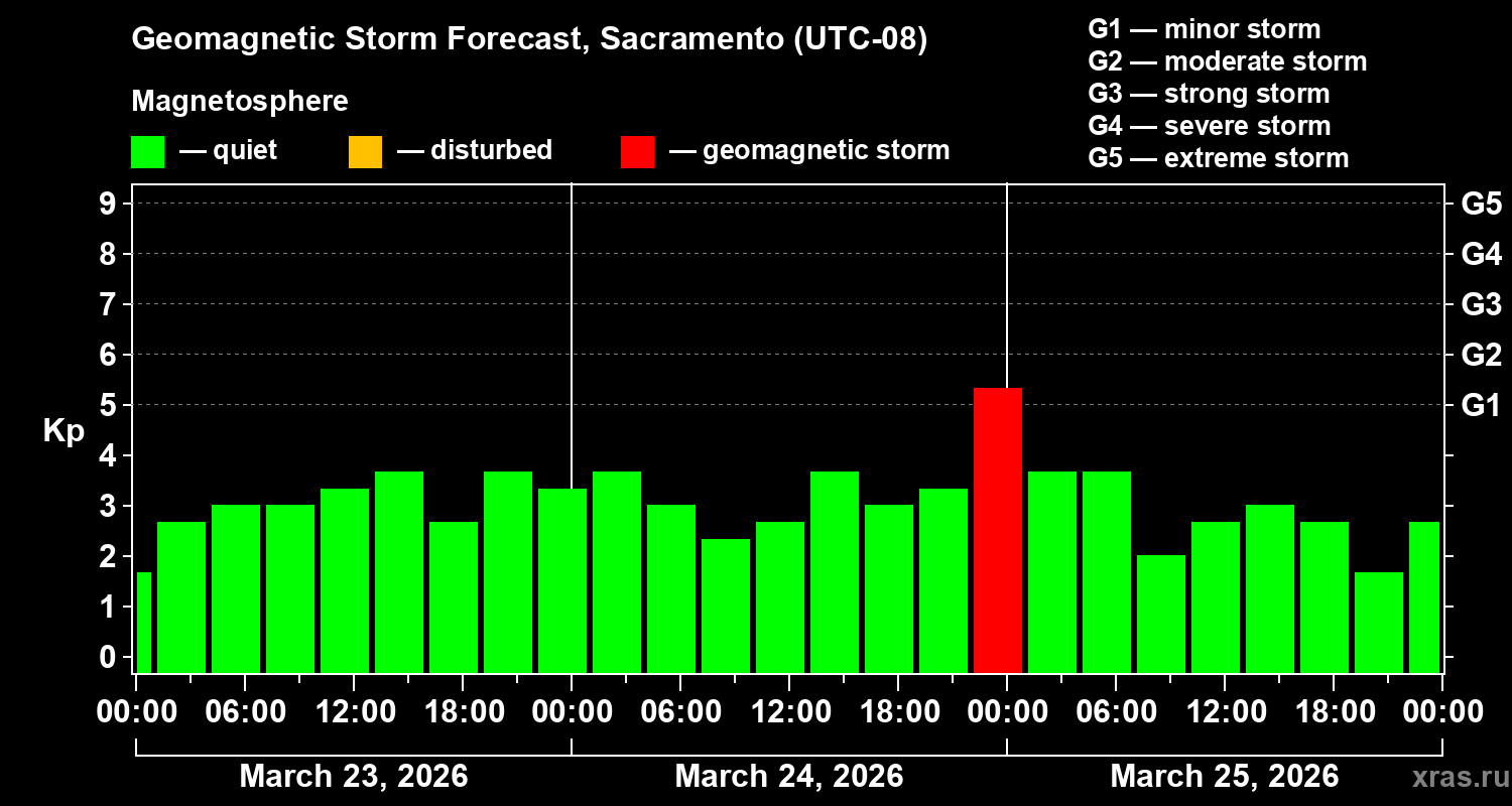 Forecast of the geomagnetic index&nbsp;Kp