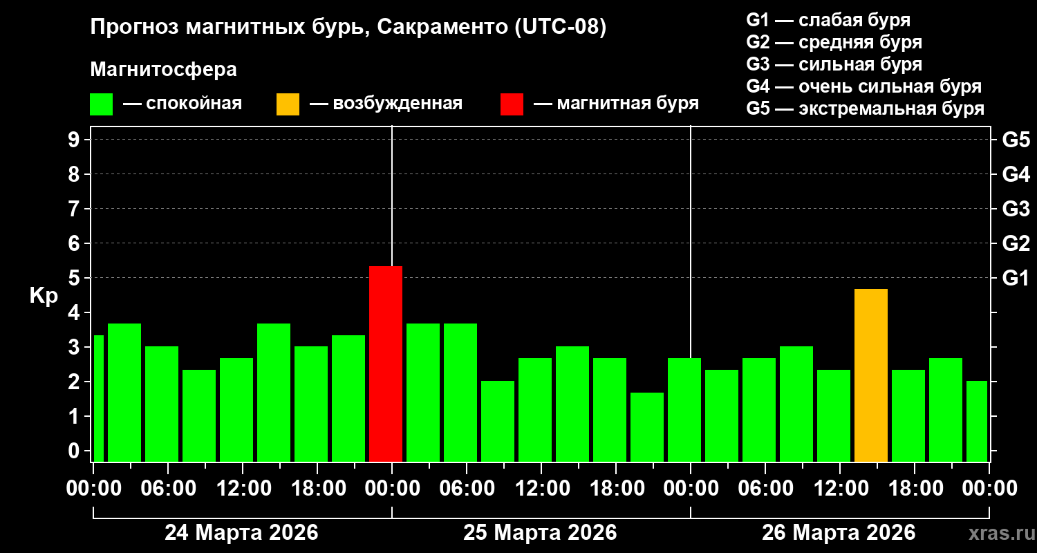 Прогноз геомагнитного индекса&nbsp;Kp