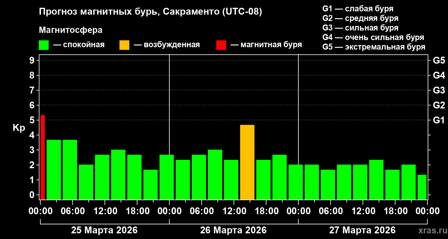 Прогноз геомагнитного индекса&nbsp;Kp