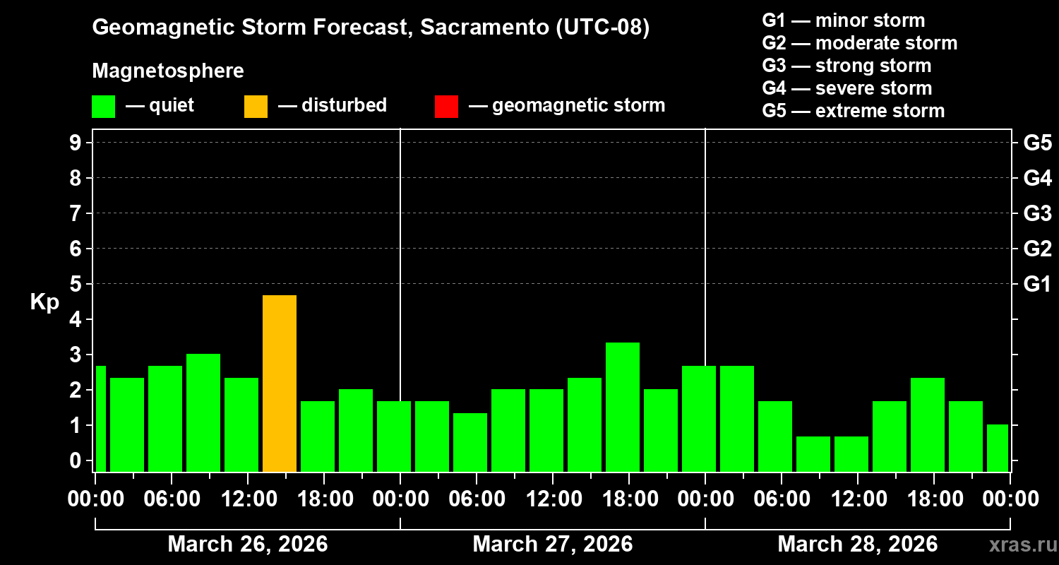 Forecast of the geomagnetic index&nbsp;Kp