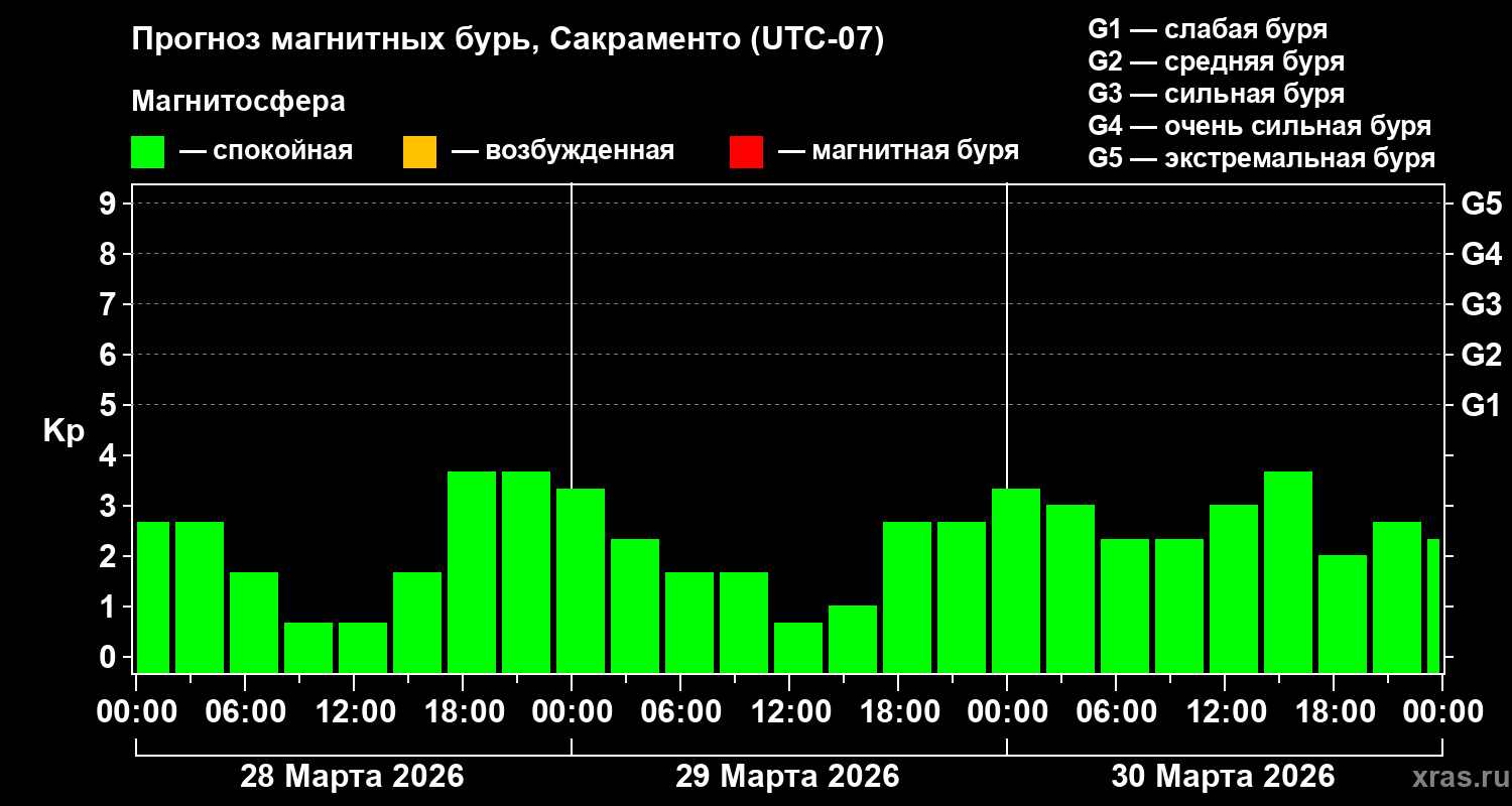 Прогноз геомагнитного индекса&nbsp;Kp