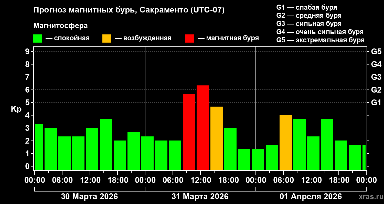 Прогноз геомагнитного индекса&nbsp;Kp