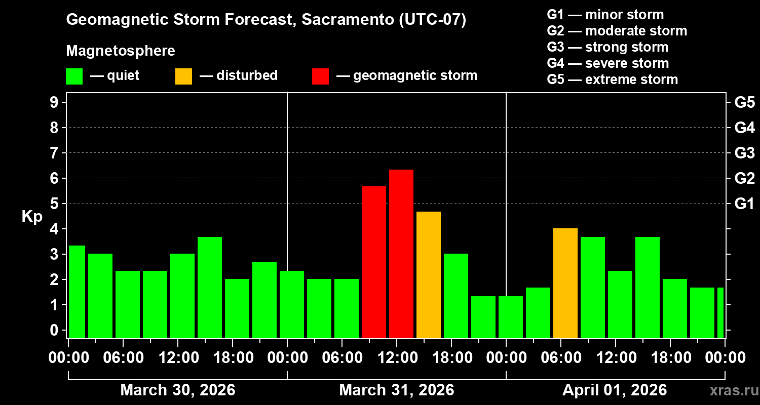 Forecast of the geomagnetic index&nbsp;Kp