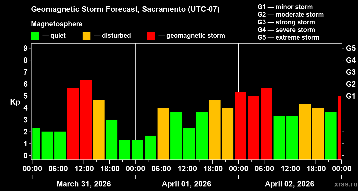 Forecast of the geomagnetic index&nbsp;Kp
