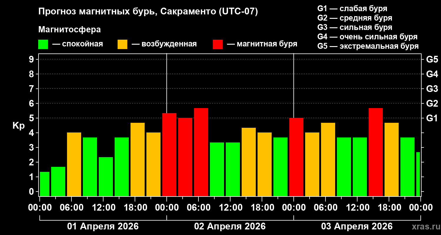 Прогноз геомагнитного индекса&nbsp;Kp