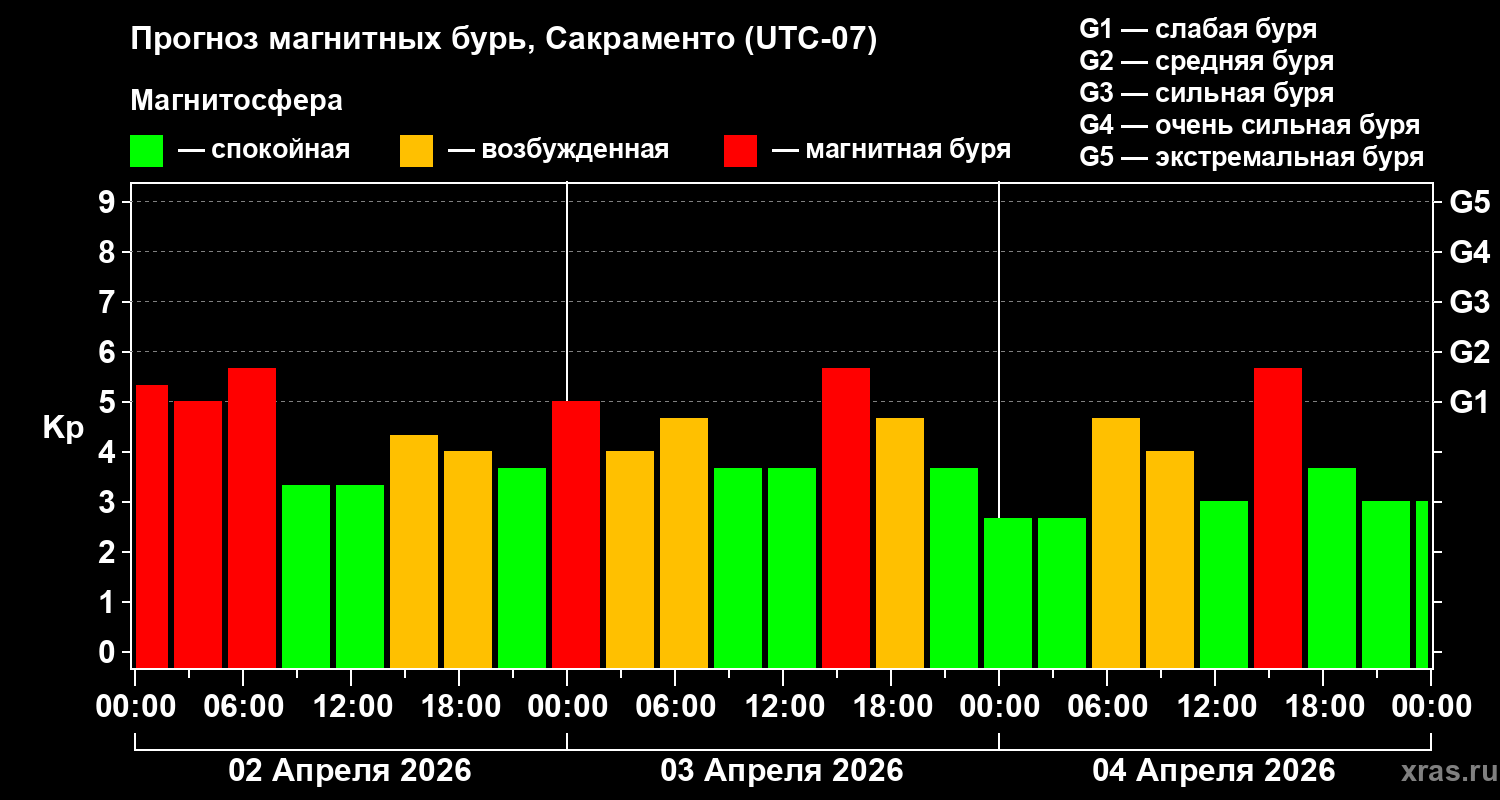 Прогноз геомагнитного индекса&nbsp;Kp
