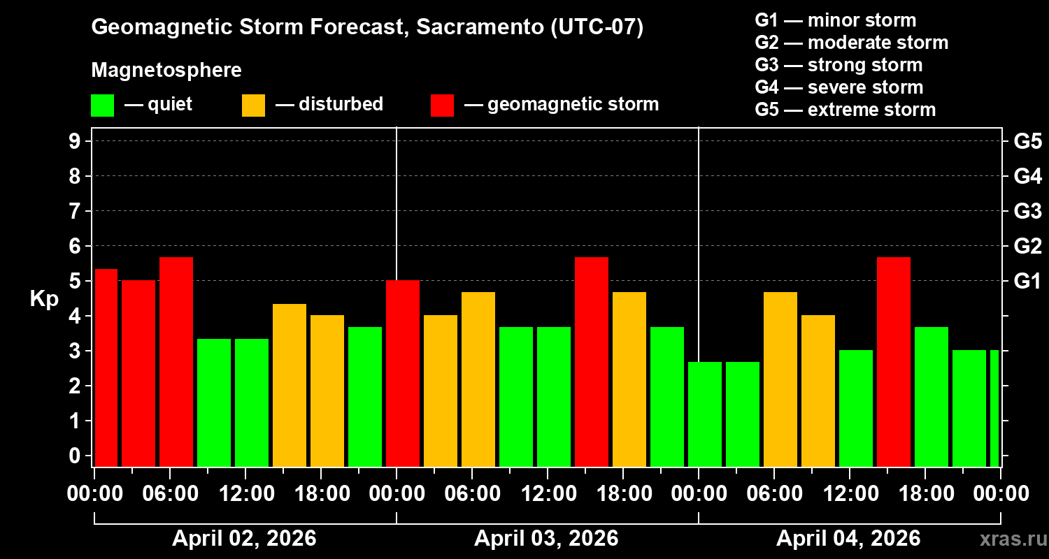 Forecast of the geomagnetic index&nbsp;Kp