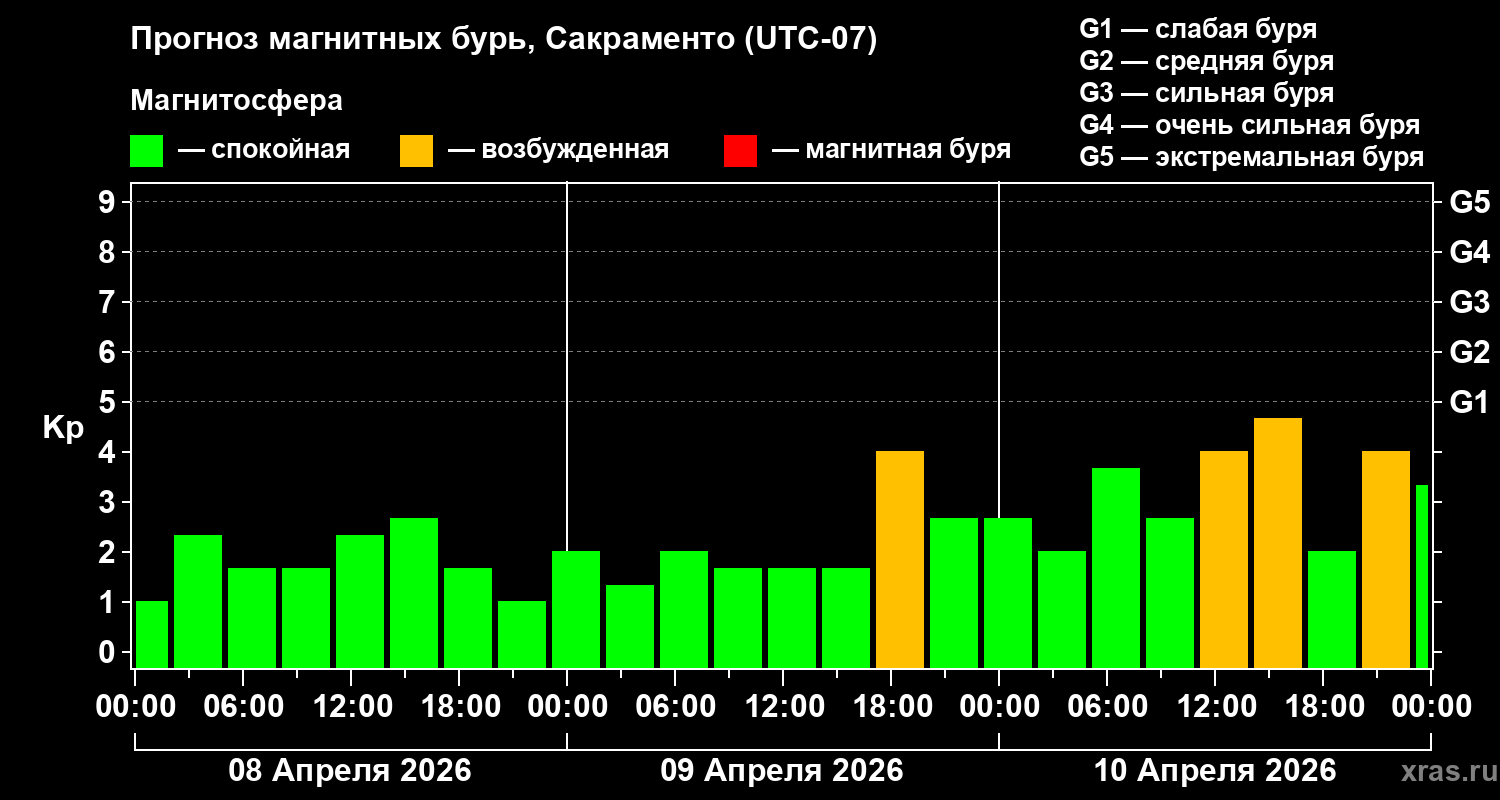 Прогноз геомагнитного индекса&nbsp;Kp