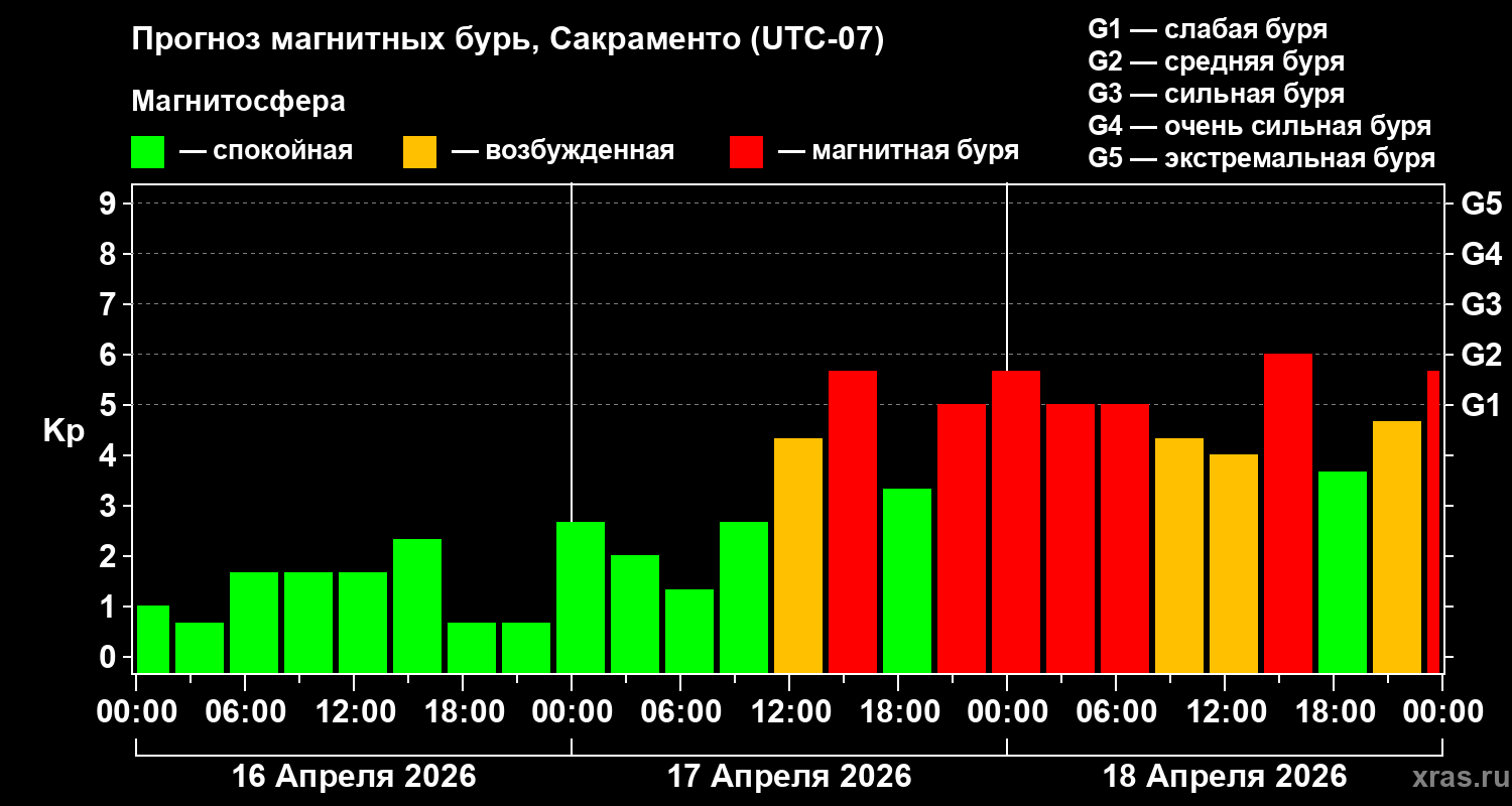 Прогноз геомагнитного индекса&nbsp;Kp